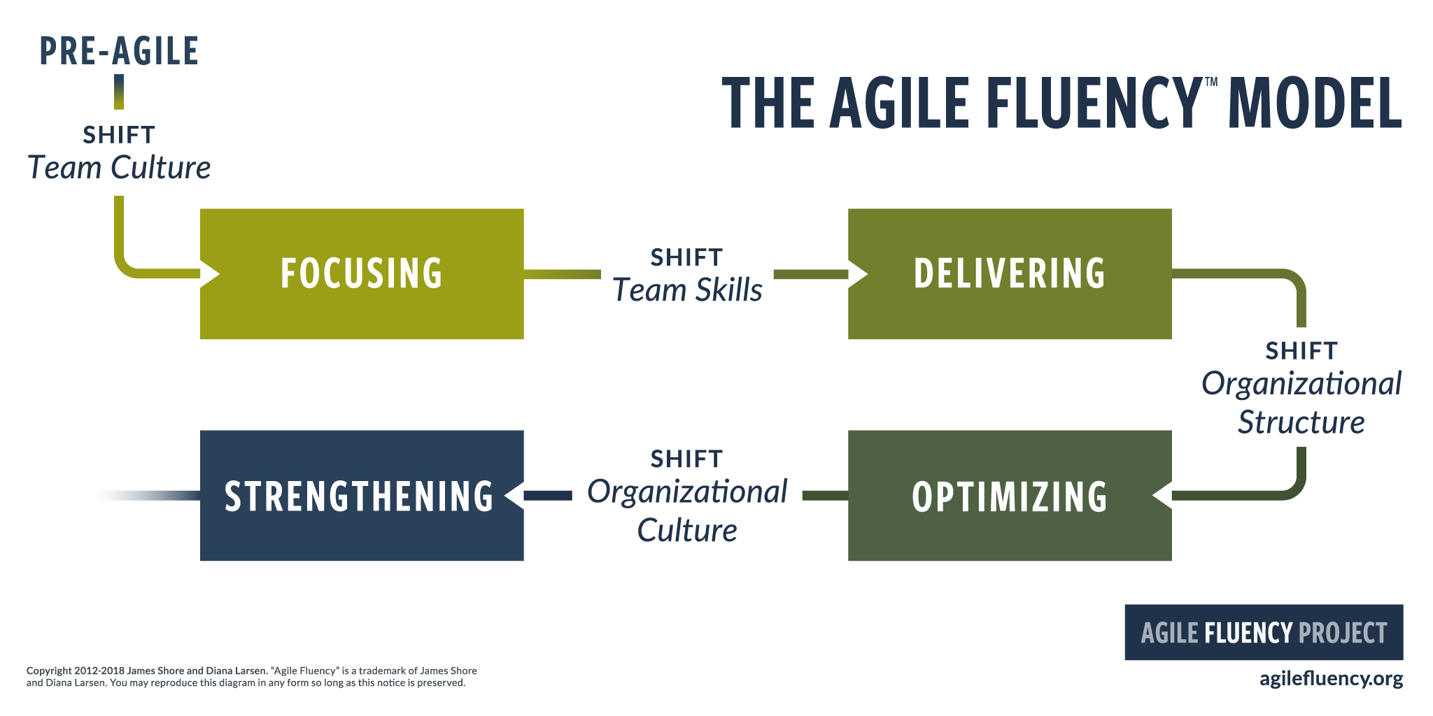 The Agile Fluency Model, showing a path starting with 'Pre-Agile', followed by a team culture shift, then the 'Focusing' zone. The path continues with a team skills shift that leads to the 'Delivering' zone. Next, an organizational structure shift leads to the 'Optimizing' zone. Finally, an organizational culture shift leads to the 'Strengthening' zone. After that, the path fades out as it continues on to zones yet undiscovered.