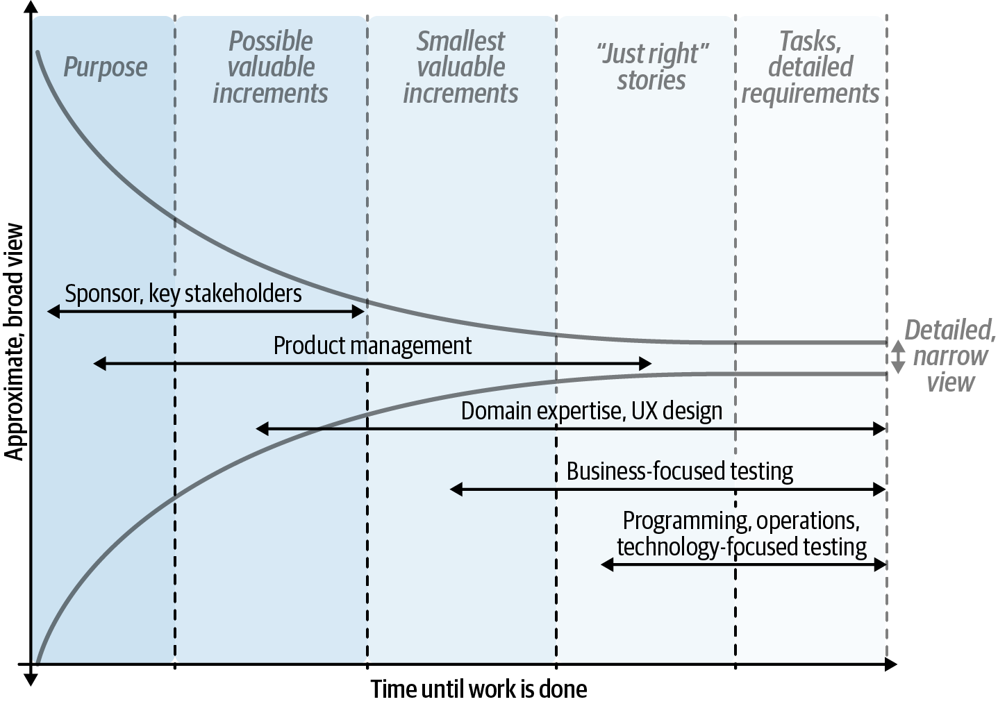 This chart shows the same image as the “planning horizons” figure, except the funnel and regions are in the background. The names of several skills are overlaid on the funnel, with arrows showing which regions the skills apply to. From left to right, they are: “sponsor and key stakeholders,” which overlays the “purpose” and “possible valuable increments” regions; “product management,“ which overlays “purpose” (partially); “possible valuable increments,” “smallest valuable increments,” and “‘just right’ stories” (partially); “domain expertise and UX design,” which overlays “possible valuable increments” (partially), “smallest valuable increments,” “‘just right’ stories,” and “tasks and detailed requirements”; “business-focused testing,” which overlays “smallest valuable increments (partially), “‘just right’ stories,” and “tasks and detailed requirements”; and finally “programming, operations, and technology-focused testing,” which overlays “smallest valuable increments” (slightly), “‘just right’ stories,” and “tasks and detailed requirements.”