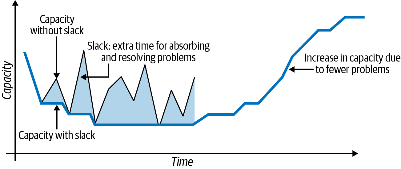 A graph with “Time” on the X axis and “Capacity” on the Y axis. The graph shows two lines. A thin line labeled “capacity without slack” shows random changes in capacity over time. A thick line labeled “capacity with slack” follows the thin line, but only when it goes down. It stabilizes at the lowest value of the thin line fairly quickly. The peaks between the thin line and thick line are shaded and labeled “slack: extra time for absorbing and resolving problems.” Halfway across the “time” axis, the thin line stops and the thick line increases in capacity in an “S“ curve. This part of the line is labeled “increase in capacity due to fewer problems.”
