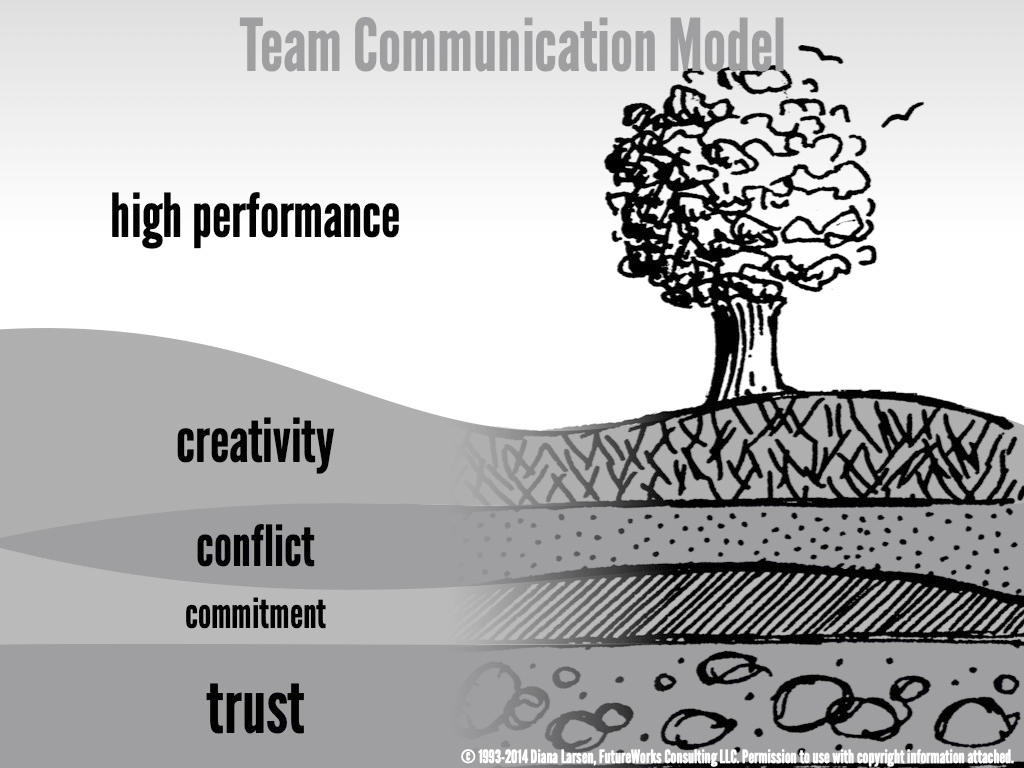 A cutaway diagram of a hill with a tree on it. The hill shows four layers of strata. The bottom-most layer is labelled “Trust.” Above that is “commitment,” then “conflict,” then “creativity.” Above the hill, birds fly in the sky near the tree. This layer is labelled “high performance.” The diagram is marked “copyright 1993-2014 Diana Larsen, FutureWorks Consulting LLC. Permission to use with copyright information attached.”