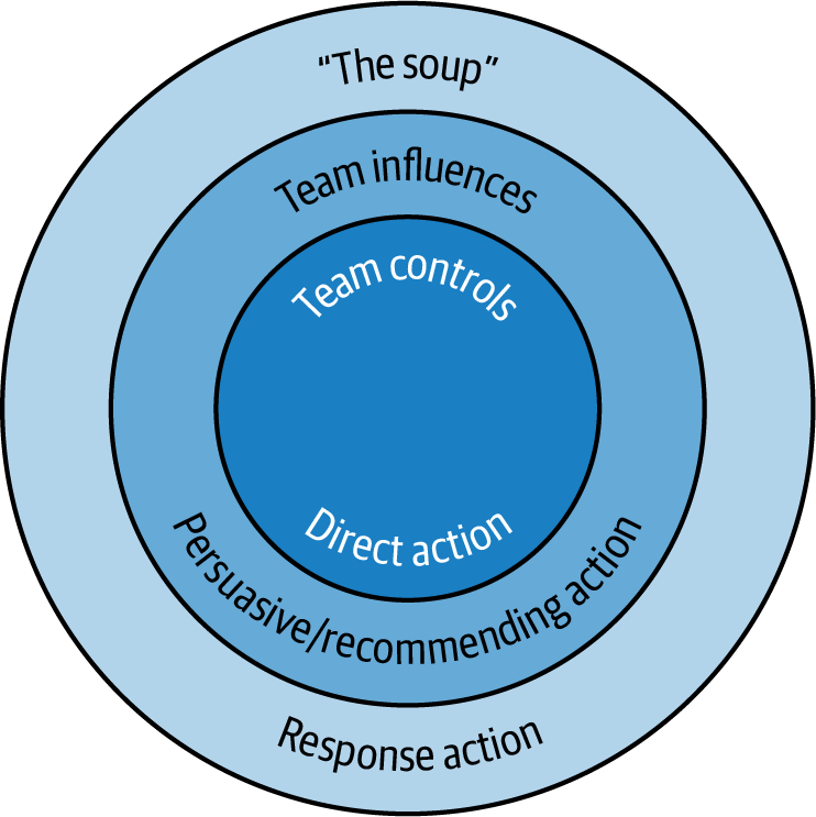 A diagram showing three concentric circles. Each has a label on the top and bottom. The innermost circle is labelled “Team Controls” on the top and “Direct Action” on the bottom. The middle circle is labelled “Team Influences” and “Persuasive/Recommending Action.” The outer circle is labelled “The Soup” and “Response Action.”