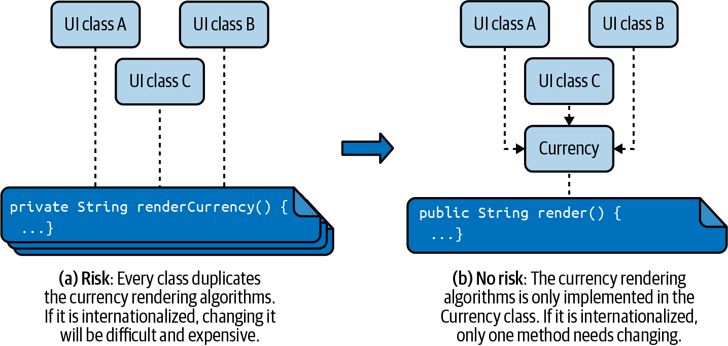 Two UML class diagrams. The first is labelled “Risk. Every class duplicates the currency rendering algorithm. If it is internationalized, changing it will be difficult and expensive.” It shows three UI classes, each with a “renderCurrency” method. A large arrow transitions to the second diagram, which is labelled “No Risk. The currency rendering algorithm is only implemented in the Currency class. If it is internationalized, only one method needs changing.” It shows the three UI classes depending on a Currency class, which has a single “render” method.