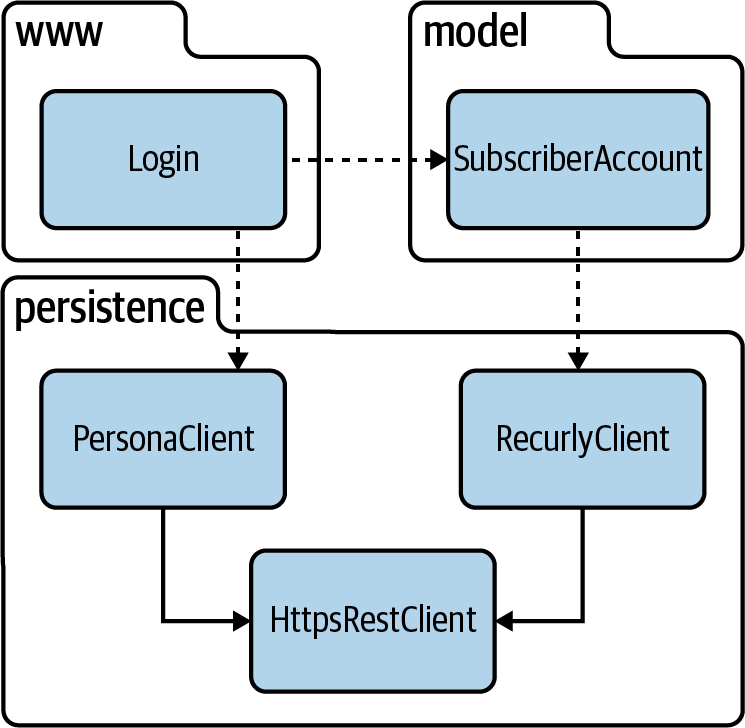 A UML diagram showing three packages: “www,” “model,” and “persistence.” The “www” package has a class named “login,” the “model” package has a class named “SubscriberAccount,” and the “persistence” package has three classes, named “PersonaClient,” “RecurlyClient,” and “HttpsRestClient.” The diagram shows that “login” uses “PersonaClient” and “SubscriberAccount,” “SubscriberAccount” uses “RecurlyClient,” and both “PersonaClient” and “RecurlyClient” have a reference to “HttpsRestClient.”