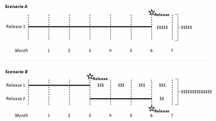 figure (release_planning__multiple_releases.gif)