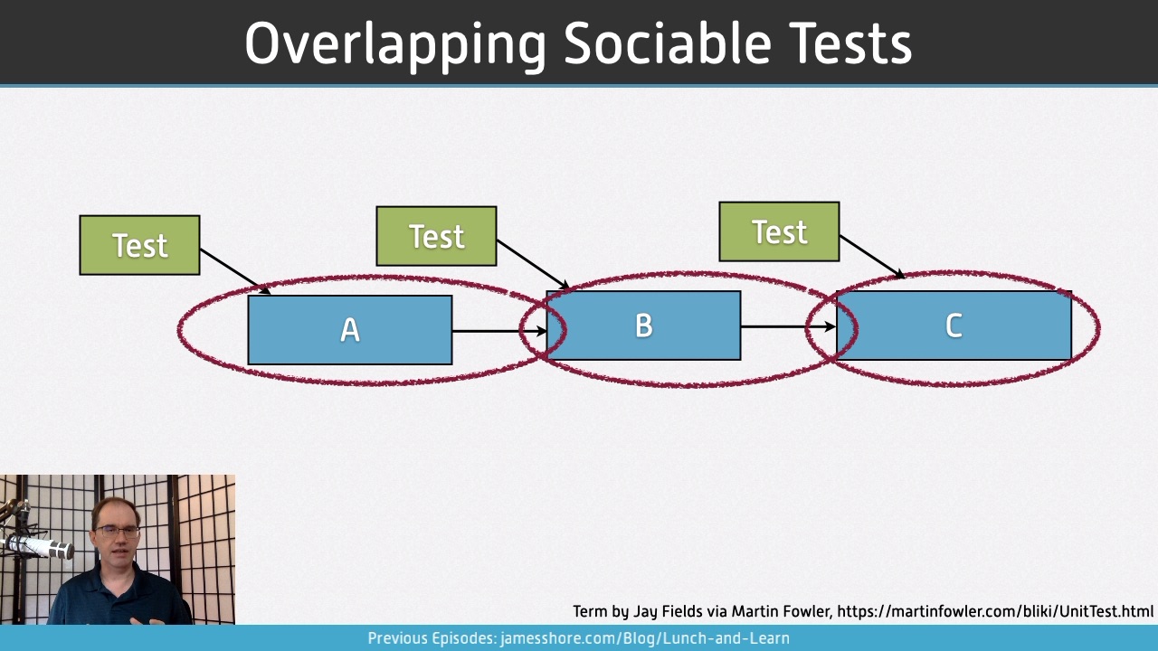 Screenshot of “Testing Without Mocks” episode of TDD Lunch and Learn series