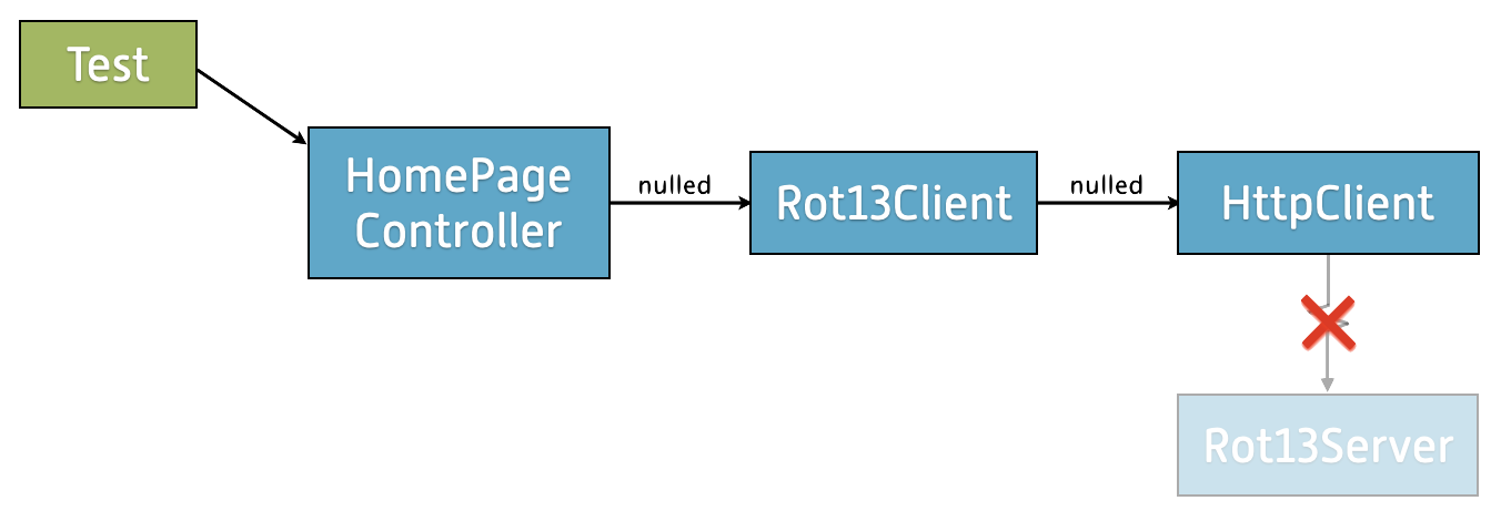 The example design has been expanded with a test class pointing at HomePageController. There is no mock class; instead, HomePageController depends on Rot13Client, which depends on HttpClient. Each of these connections is marked “nulled.” The jagged connection between HttpClient and Rot13Service has been x’d out. Rot13Service is greyed out.