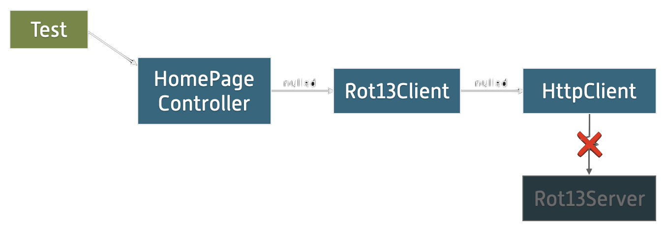 The example design has been expanded with a test class pointing at HomePageController. There is no mock class; instead, HomePageController depends on Rot13Client, which depends on HttpClient. Each of these connections is marked “nulled.” The jagged connection between HttpClient and Rot13Service has been x’d out. Rot13Service is greyed out.