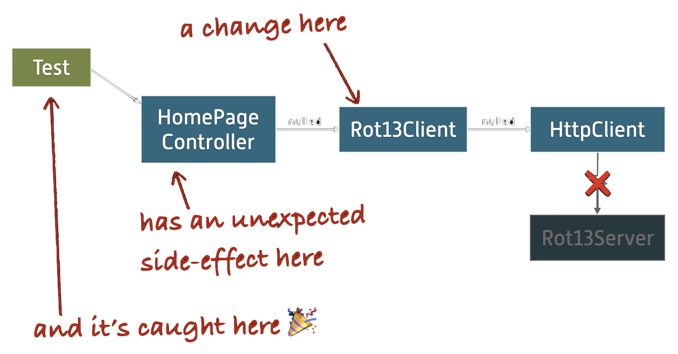 The “Nullables-based test” diagram has been annotated. It says, “A change here (Rot13Client) has an unexpected side effect here (HomePageController) and it’s caught here (the test). (Celebration emoji.)”