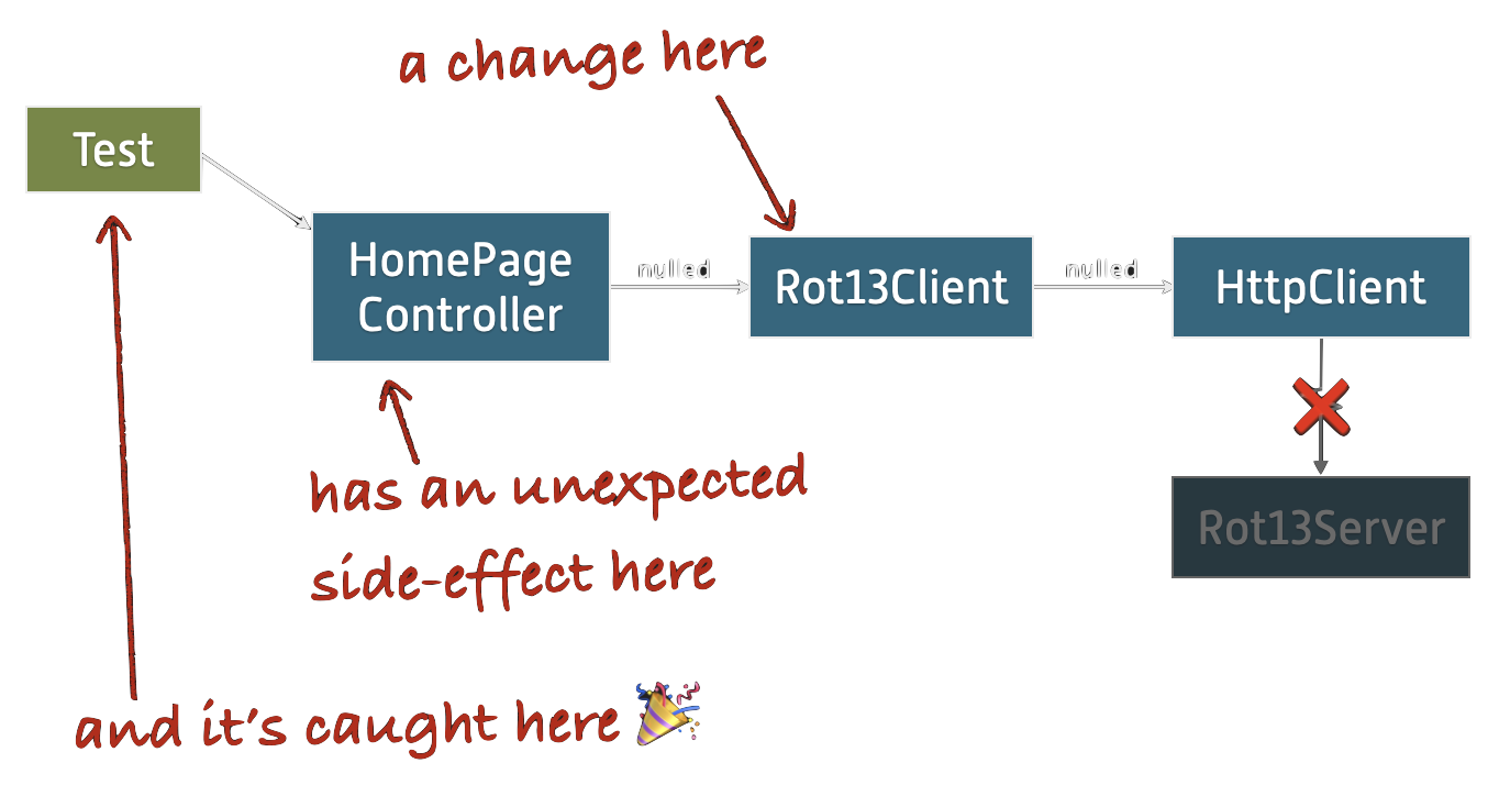 A class diagram demonstrating the benefits of nullables. It shows a test of HomePageController, which depends on Rot13Client. It says, “A change here (in Rot13Client) has an unexpected side effect here (in HomePageController) and it’s caught here (in the test). (Celebration emoji.)”