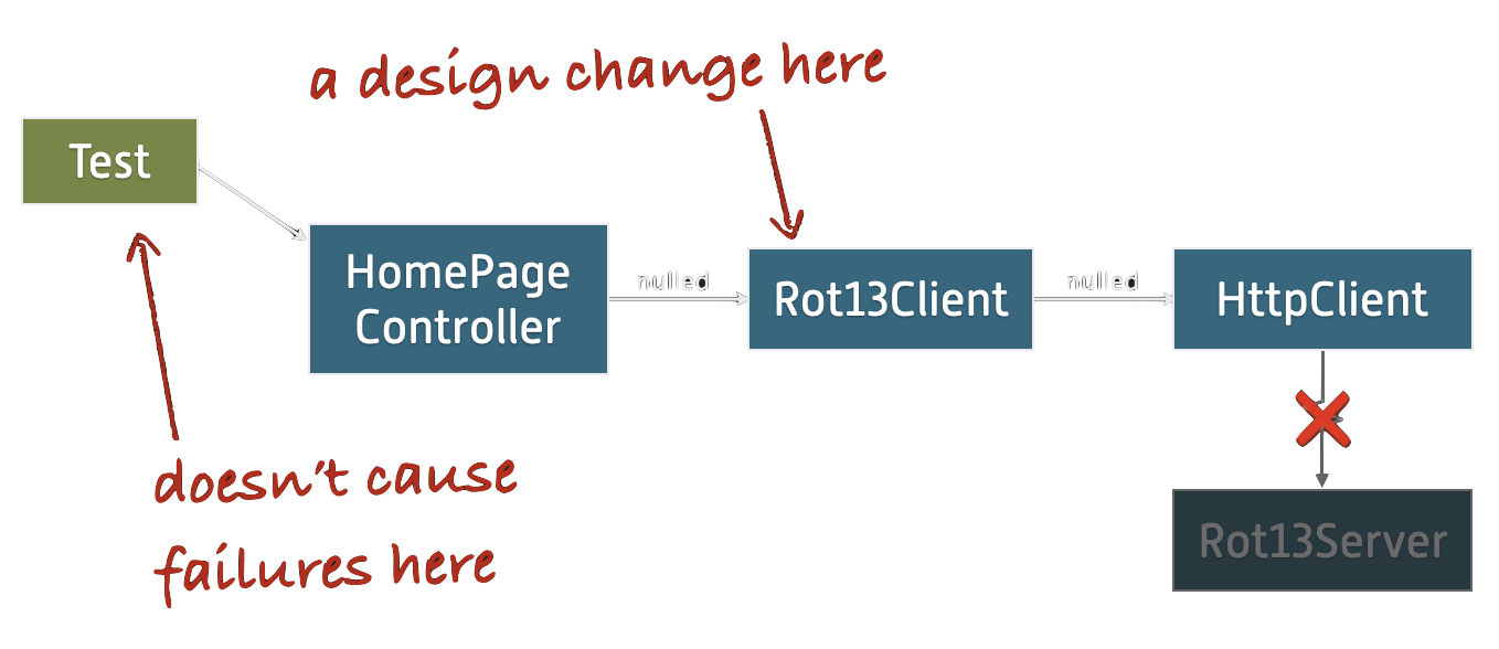 The “mock-based test” diagram has been annotated. It says, “A design change here (Rot13Client) causes a failure here (the test) until the change is duplicated here (MockRot13Client).”