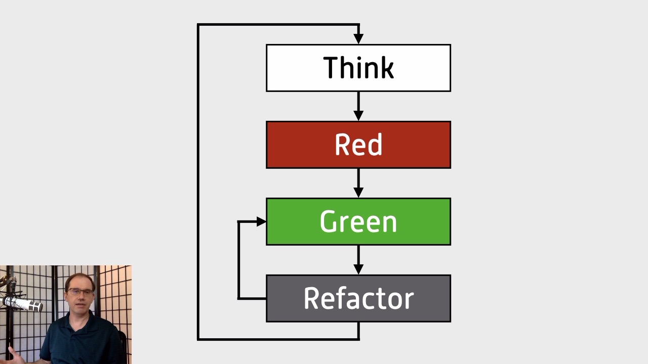 Frame from Lunch & Learn video showing Think-Red-Green-Refactor-Repeat slide