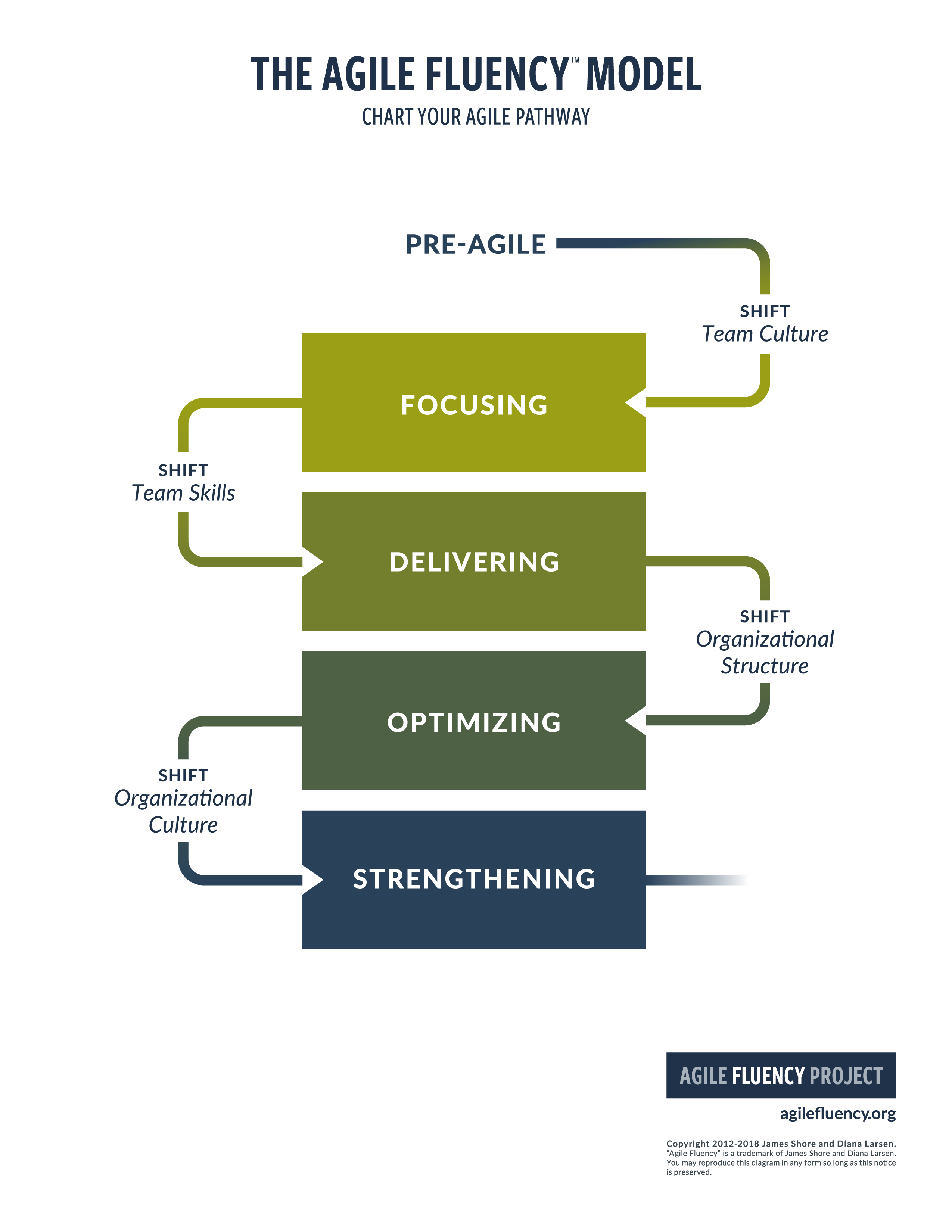 Agile Fluency Model diagram