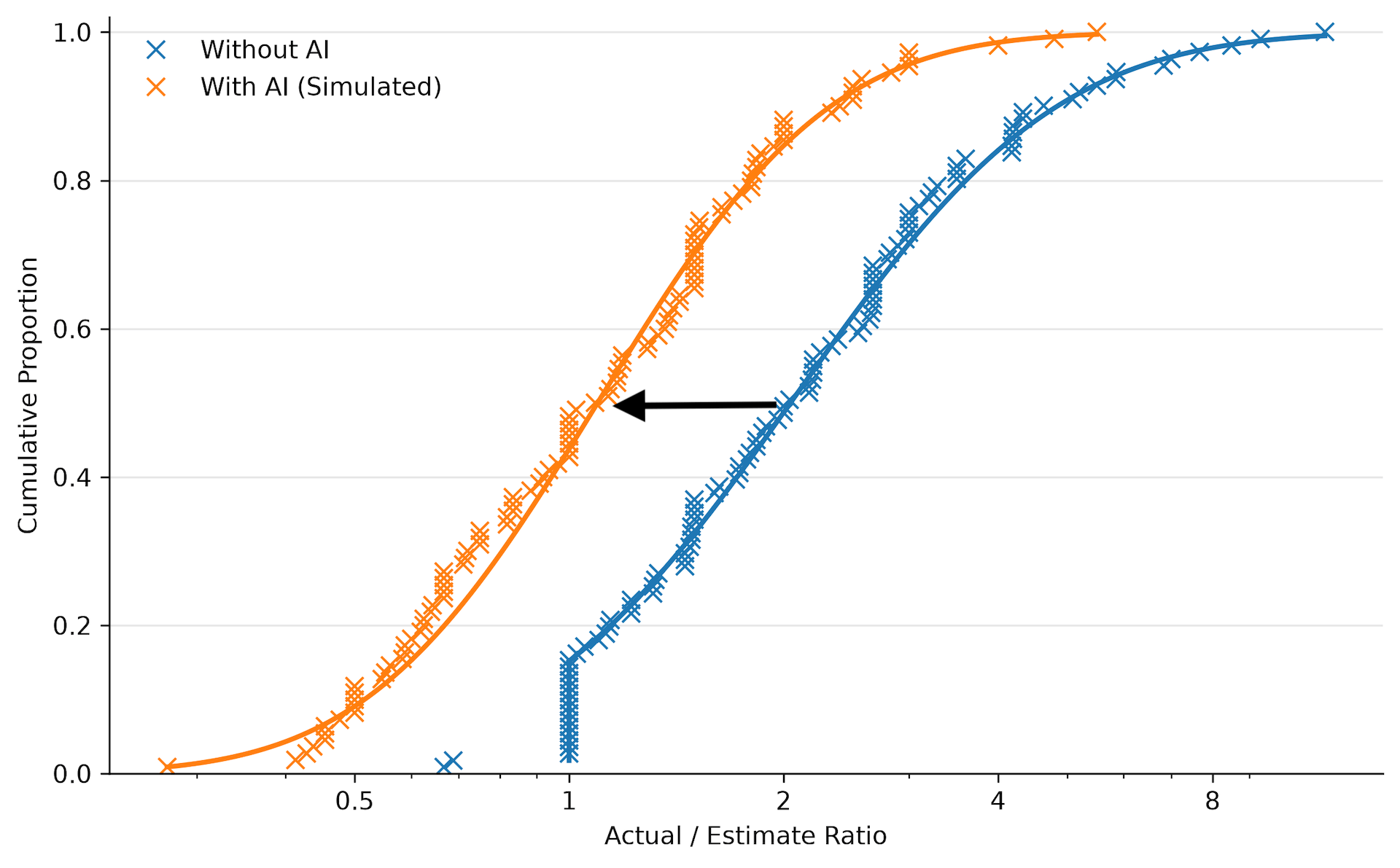 A graph showing two “S” curves, each made out of about 110 “X” shaped data points with an overlaid log-normal trend line. The X-axis is labelled “Actual / Estimate Ratio” and is on a log scale from zero to nearly 16. The Y-axis is labelled “Cumulative Proportion” and goes from 0.0 to 1.0. One of the curves is labelled “Without AI.” The other is labelled “With AI (Simulated).” The “With AI” curve is noticeably to the left of first, with its median at an actual / estimate of about one and the “Without AI” curve at about two. A thick black arrow shows the “Without AI” curve moving left to become the “With AI” curve.