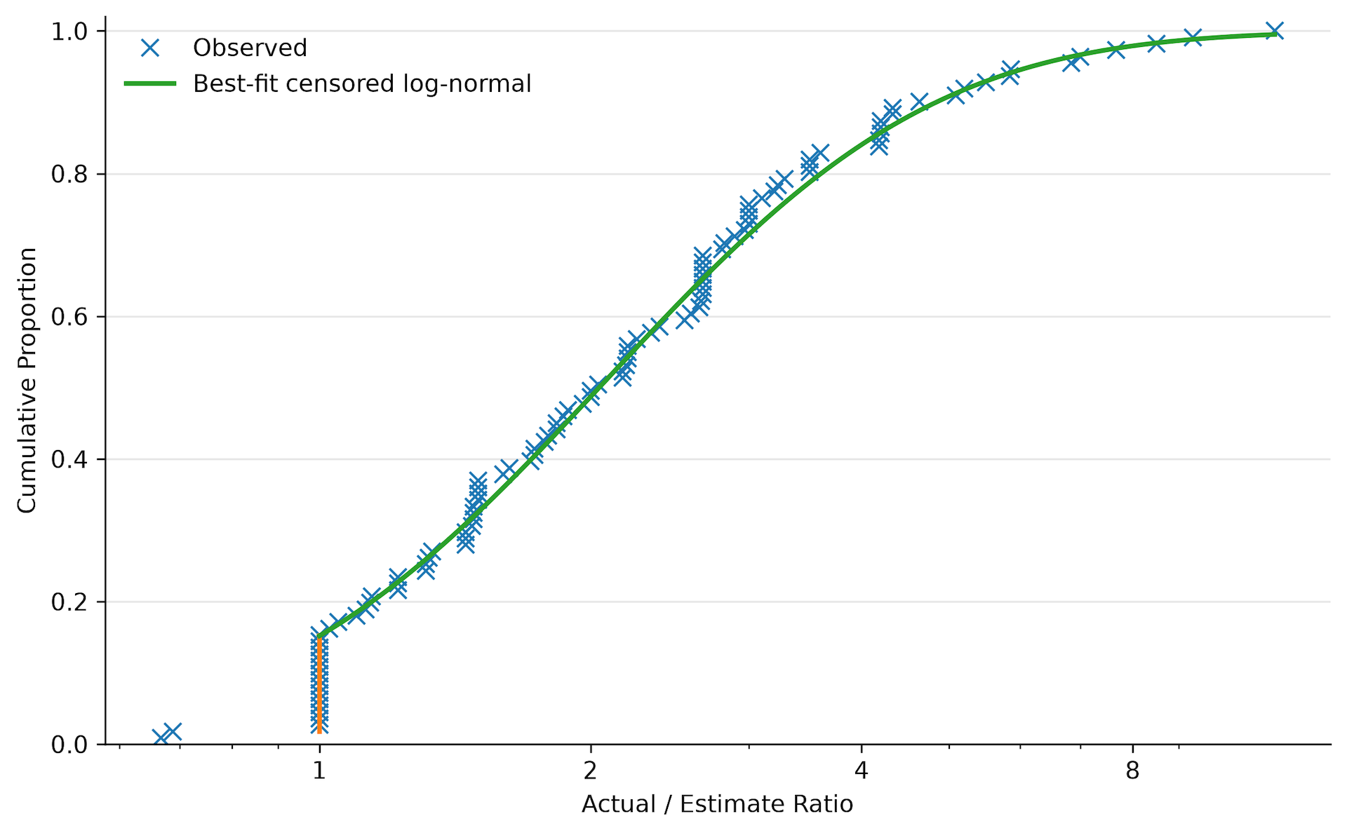A graph showing 112 “X” shaped data points. The X-axis is labelled “Actual / Estimate Ratio” and is on a log scale from zero to nearly 16. The Y-axis is labelled “Cumulative Proportion” and goes from 0.0 to 1.0. The data points form the pattern of an irregular diagonal line traveling up and to the right. As the line gets higher, it stretches out to the right. The line starts at the “1” mark on the Actual / Estimate axis, at the top of a “cliff” of data points, all on the “1” mark, that go up to about the 0.18 mark on the Cumulative Proportion axis. There are two data points to the left of that line at the bottom of the graph. A trend line labelled “Best-fit censored log-normal” has been overlaid on the data points. It stops at the 1 Actual / Estimate “cliff,” which has been overlaid with an unlabelled vertical trend line. The log-normal trend line is a near-perfect match for the data.