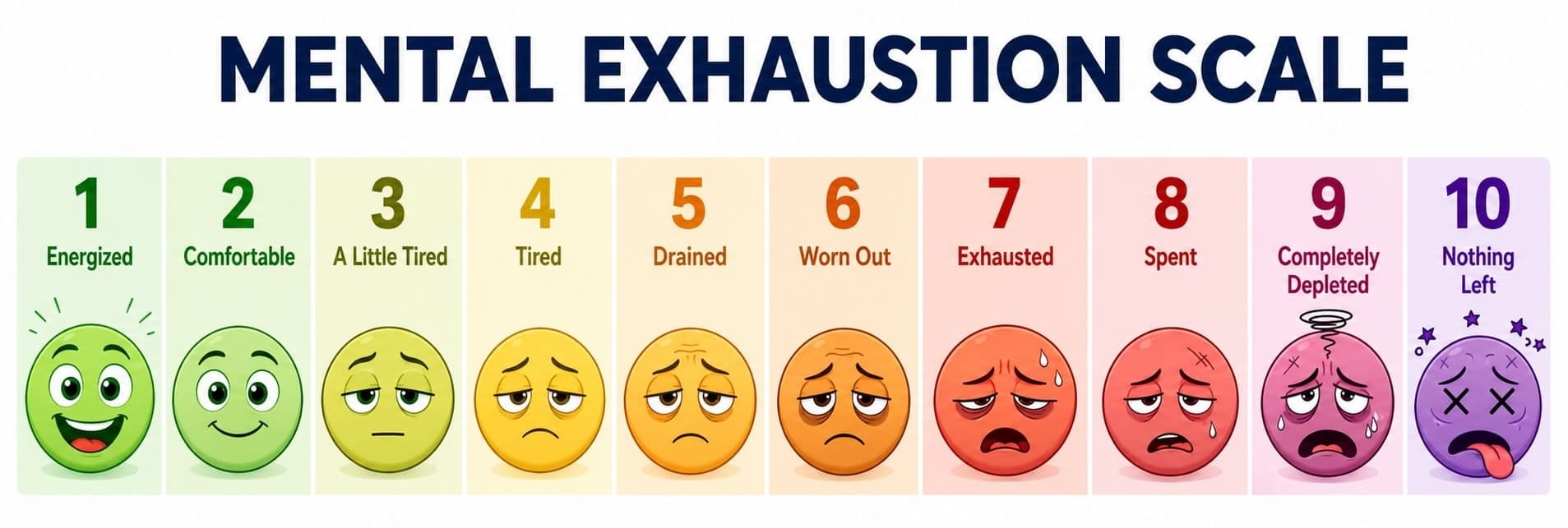 A “mental exhaustion” scale. It shows a scale from 1 to 10 with “1” being the least exhausted. Each number is accompanied by a label and a cartoonish “smiley” face illustrating that level of exhaustion. The levels are: Energized (1); Comfortable (2); A Little Tired (3); Tired (4); Drained (5); Worn Out (6); Exhausted (7); Spent (8); Completely Depleted (9); Nothing Left (10).