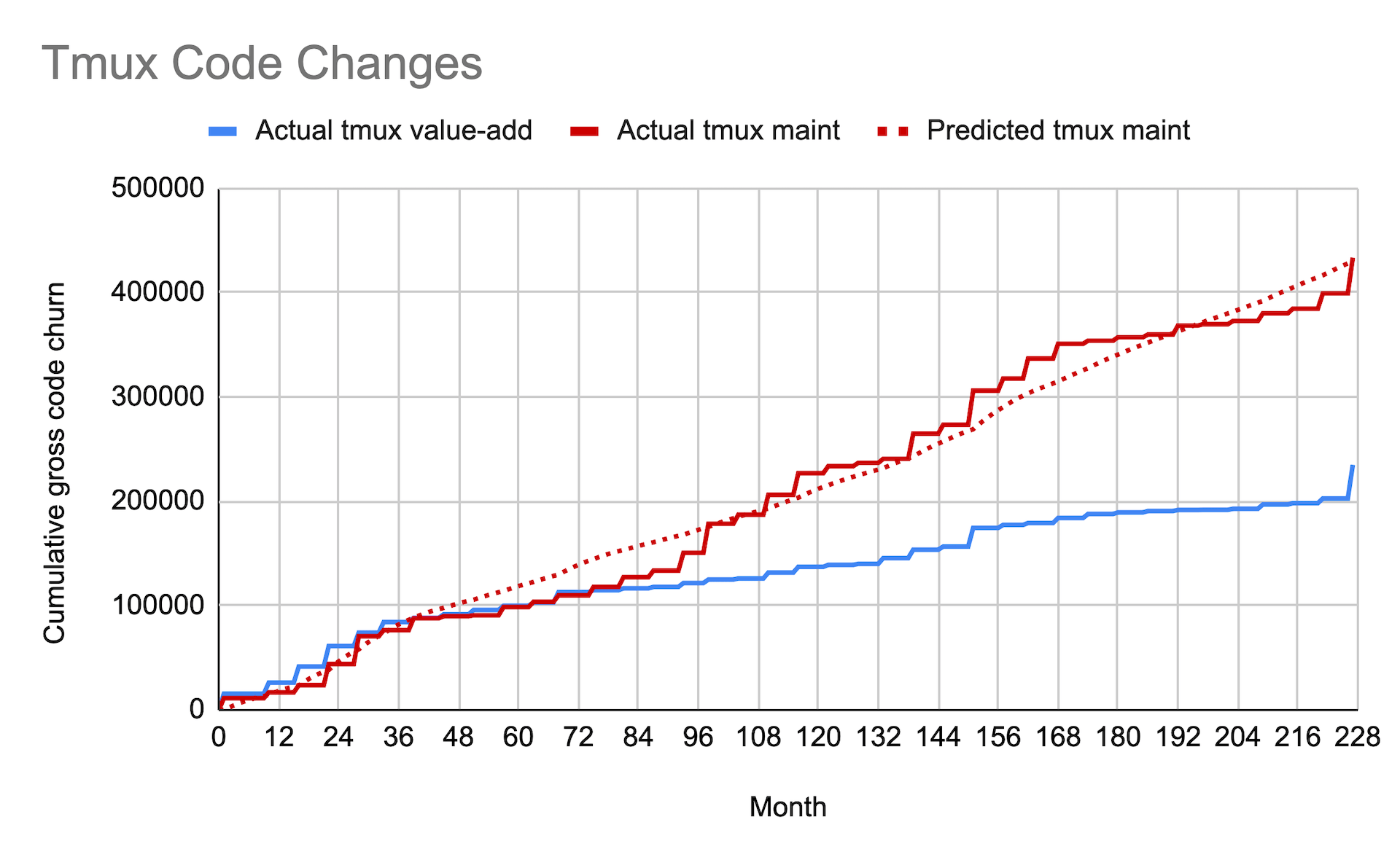 A graph labelled “Tmux Code Changes.” The X-axis is months from zero to 228 (19 years) and the Y-axis is cumulative gross code churn from zero to 500,000. A blue line shows actual tmux value-add changes and a red line shows actual tmux maintenance changes. A dashed red line shows the maintenance changes predicted by the model, and matches the actual maintenance costs fairly closely. Value-add and maintenance stay at about the same level in the first seven years, rising rapidly in the first three years, then leveling out to a slower rate of increase. Then, at year 7, value-add remains at a fairly low rate of increase, but maintenance accelerates. By the end of year 19, maintenance is about double value-add.