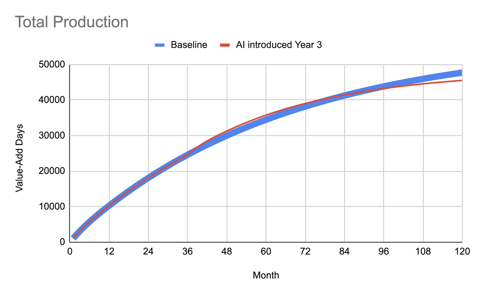 A graph similar to the previous one. It’s labelled “Total Production.” The X-axis is months from zero to 120 and the Y-axis is value-add days from zero to 50,000. As before, the blue baseline and red AI line overlap, rising asymptotically, until month 36. The AI line blips upward over the next 12 months, showing about 11,000 more value-add days of production in months 48 through 60, but then it rises more slowly than the baseline. At month 120, it's about 12,000 value-add days behind the baseline, at 45,529 versus the baseline’s 47,718.