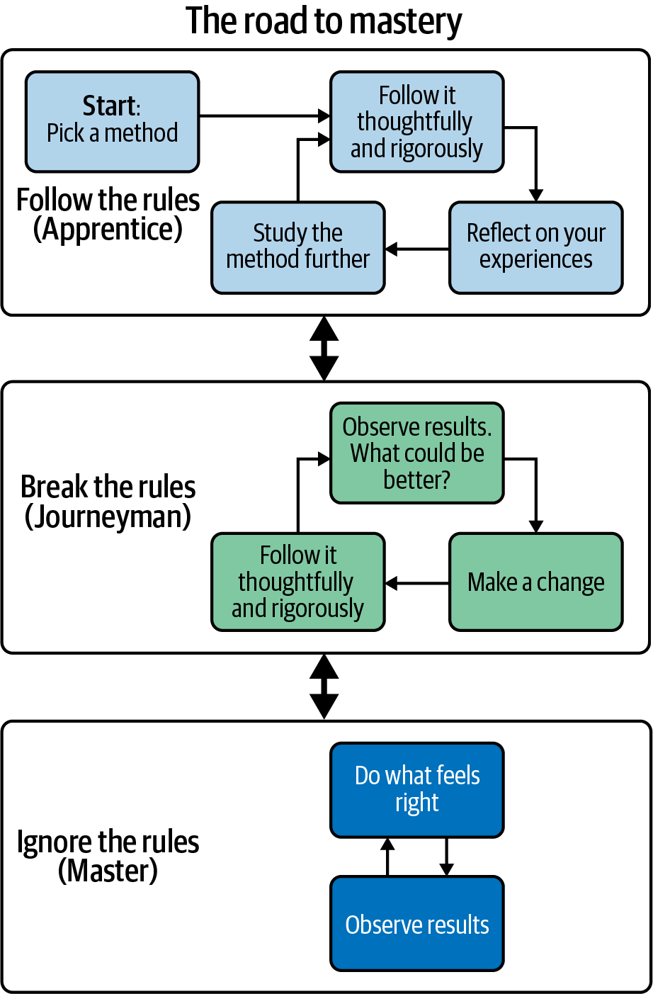 A diagram with three sections, labelled “Follow the Rules (Apprentice),” “Break the Rules (Journeyman),” and “Ignore the Rules (Master).” Each section has double-headed arrows indicated that it’s possible to travel between each section. In the “Follow the Rules” section, a small flow chart starts by saying “Pick a method,” then shows an endless loop from “Follow it thoughtfully and rigorously” to “Reflect on your experiences” to “Study the method further” (and then back to “Follow it thoughtfully and rigorously”). In the “Break the Rules” section, a flow chart shows an endless loop from “Observe results. What could be better?” to “Make a change” to “Follow it thoughtfully and rigorously.” Finally, in the “Ignore the Rules” section, a flow chart shows an endless loop alternating between “Do what feels right” and “Observe results.”