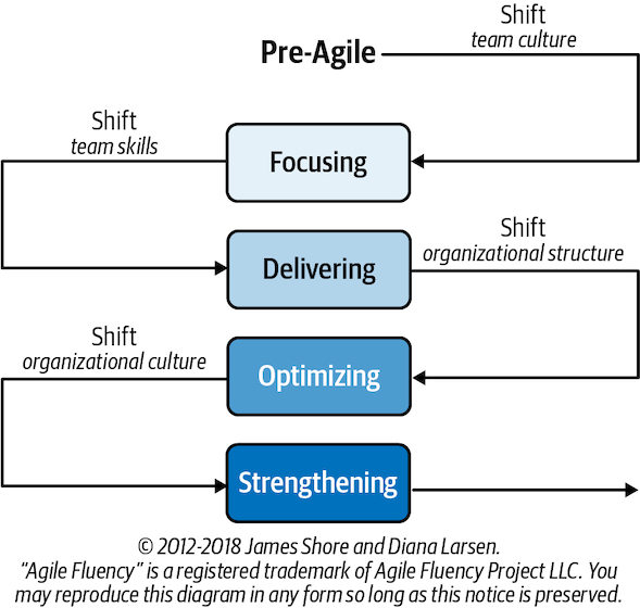 A picture of the Agile Fluency Model. It shows a path from “Pre-Agile” through a shift in team culture to “Focusing,” followed by a shift in team skills to “Delivering,” then a shift in organizational structure to “Optimizing,” and finally a shift in organizational culture to “Strengthening.” The path continues and fades away, as if there are additional zones yet to be discovered.