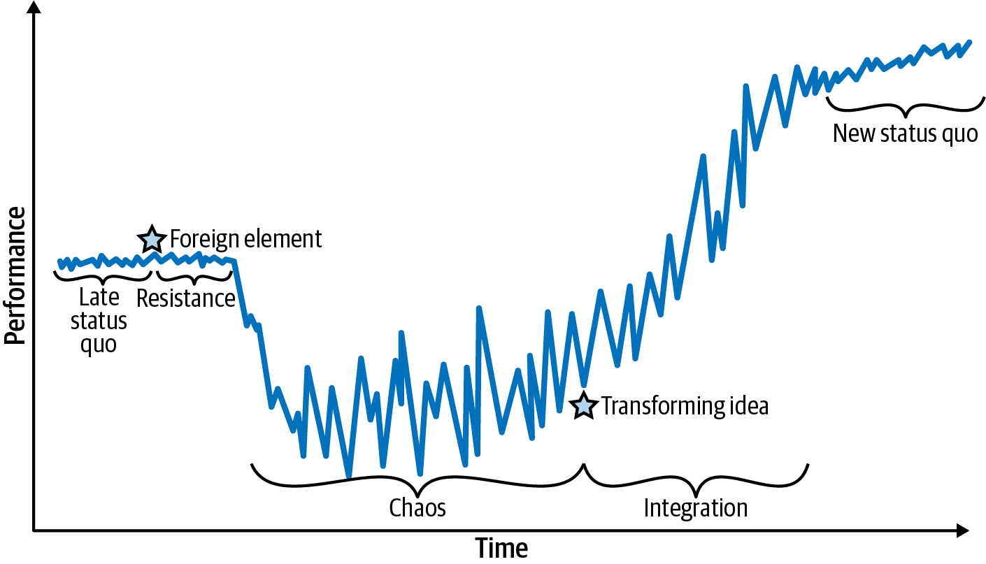 A chart with two axes. The horizontal axis is labelled “Time,” with an arrow pointing to the right. The vertical axis is labelled “Performance,” with an arrow pointing up. Within the chart, a line travels from left to right. The line starts in the middle of the performance axis with a section labelled “late status quo.” It is mostly horizontal, with small vertical pertubations and a slight upward trend. Next, there’s a star labelled “foreign element.” The line continues as before through a short section labelled “resistance,” before plunging down (indicating lowered performance) with dramatic up-and-down spikes (indicating highly-varying performance). This section is labelled “chaos.” None of the spikes exceed the midline performance of the late status quo. About halfway along the horizontal axis, one of the spikes is labelled with another star and the title “transforming idea.” The spikes gradually climb, indicating increased performance, and the size of the swings decrease. This section is labelled “integration.” Finally, the spikes flatten out, at a higher level of performance than the beginning, with small vertical pertubations and a slight upward trend. This final section is labelled “new status quo.”