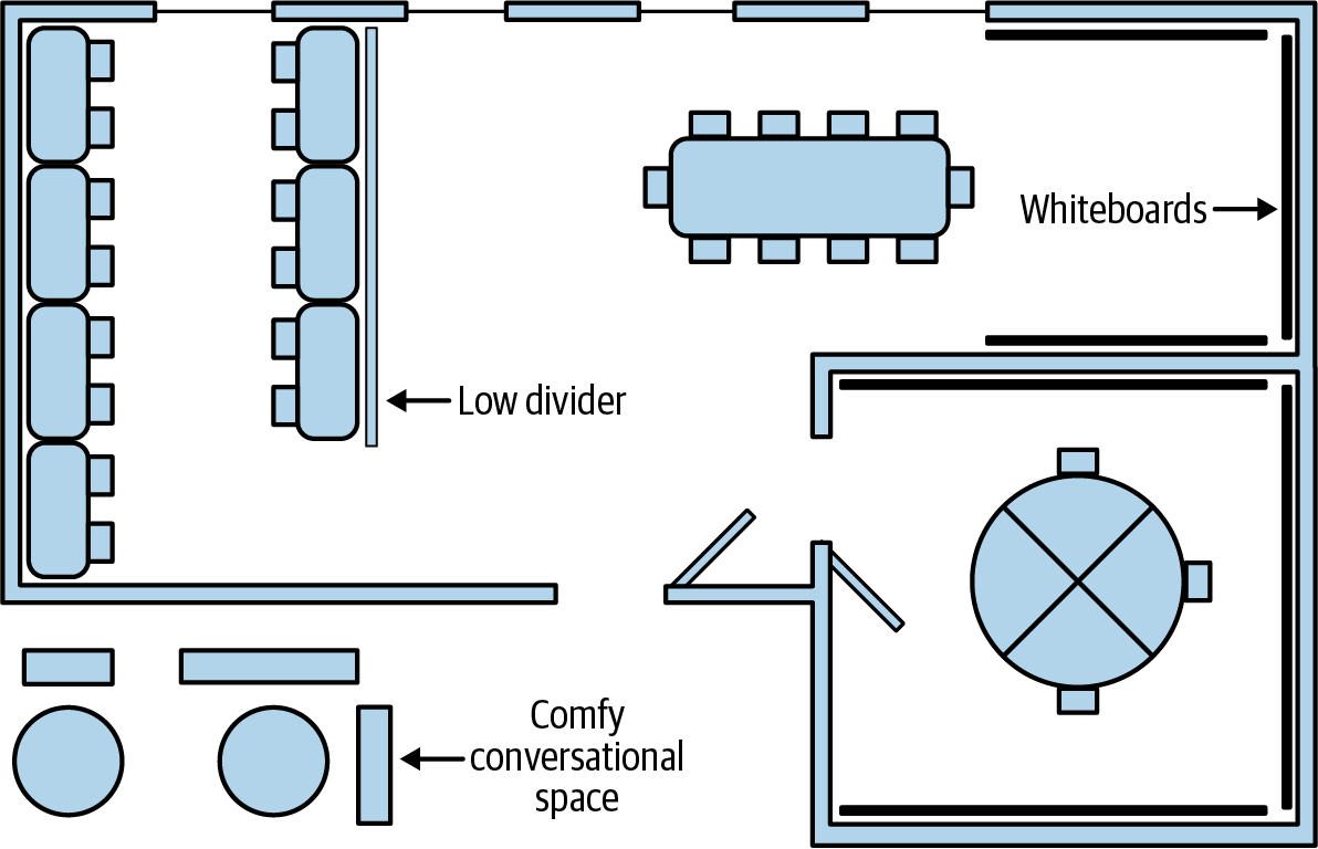 A diagram of a team room. The left half of the room is set aside for team member desks. The right side of the room is split between a shared conversation space, with a table, and an enclosed room. Outside the room is a casual seating area. The room has windows along the top and an entrance on the bottom, and whiteboards along the walls.