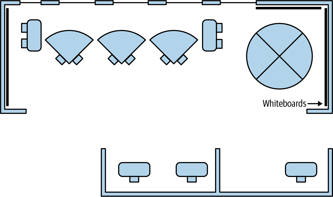 A diagram of a team room. The top half of the room has five tables for working in pairs. They’re next to an exterior wall with windows. To the right of the pairing stations, there’s a round conference table. In the bottom half of the room, there are two open offices (with no wall or door on the top side), one with two desks and the other with one. There are whiteboards on the walls surrounding the pairing stations and conference table.
