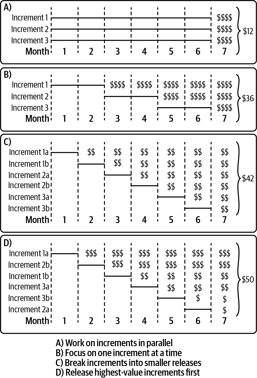 Four scenarios. Scenario A shows a team working on three increments simultaneously over six months. They earn $4 for each one in the seventh month for a total value of $12. Scenario B shows a team focusing on one increment at a time. They work on Increment 1 in months 1-2 and it earns $4 in months 3-7. They work on Increment 2 in months 3-4 and it earns $4 in months 5-7. They work on Increment 3 in months 5-6 and it earns $4 in month 7. After month 7, Increment 1 has earned $20, Increment 2 has earned $12, and Increment 3 has earned $4, for a total of $36. Scenario C is similar to Scenario B, but it has six incrementss earning $2 per month. After month 7, Increment 1a has earned $12, Increment 1b has earned $10, Increment 2a has earned $8, Increment 2b has earned $6, Increment 3a has earned $4, and Increment 3b has earned $2, for a total of $42. Scenario D is the same as Scenario C, except Increments 1a and 2b earn $3 per month, Increments 1b and 3a earn $2 per month, and Increments 3b and 2a earn $1 per month. The increments have been reordered so the most valuable increments are done first. After month 7, Increment 1a has earned $18, Increment 2b has earned $15, Increment 1b has earned $8, Increment 3a has earned $6, Increment 3b has earned $2, and Increment 2a has earned $1, for a total of $50.