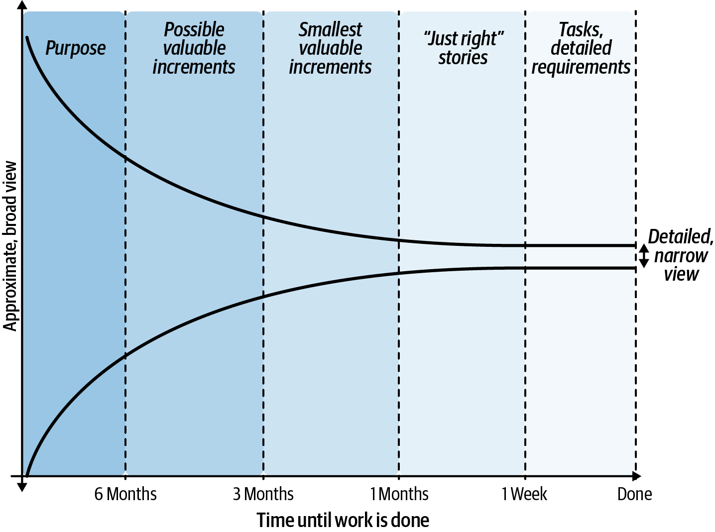 A chart showing a funnel on its side. The wide end of the funnel is on the left, labelled “approximate, broad view,” and the narrow end is on the right, labelled “detailed, narrow view.” The funnel is divided into several regions. Each region is labelled, and the regions are separated by a dividing line with a time and the caption “time until work is done.” From left to right, the regions and dividing lines are: “purpose” (region), “six months” (divider), “possible valuable increments” (region), “three months” (divider), “smallest valuable increments” (region), “one month“ (divider), “‘just right’ stories” (region), “one week“ (divider), “tasks and detailed requirements” (region), and “done“ (final divider).