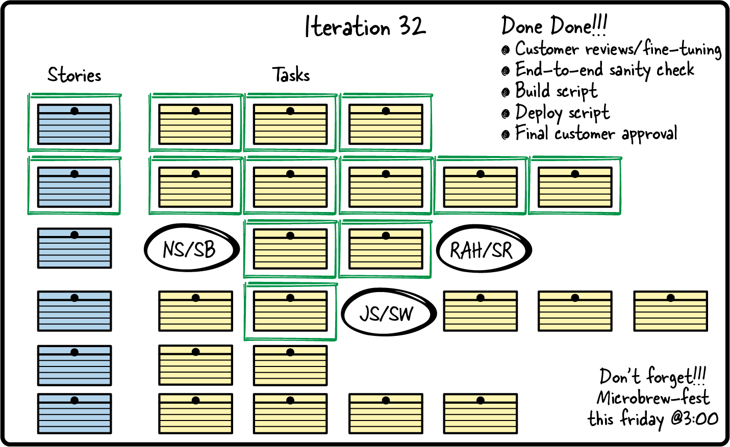 A diagram of a whiteboard. The top of the board is labelled “Iteration 32.” On the left side of the board is a column of six cards labelled “Stories.” To the right of each story is a row of cards of ranging from two to six cards in length, collectively labelled “Tasks.” The first two story cards and their tasks all have a box drawn around them. On the third row, the second and third task cards are boxed, but the first and fourth have been replaced with the circled initials “NS/SB” (for the first card) and “RAH/SR” (for the fourth card). On the fourth row of task cards, only the second card has been boxed. The third card has been replaced with the circled initials “JS/SW,” and the remaining task cards are unmarked. The final two rows are all unmarked, indicating that work has not yet begun on those stories. Also on the board is a “Done Done” checklist and a note about an upcoming microbrew-fest.
