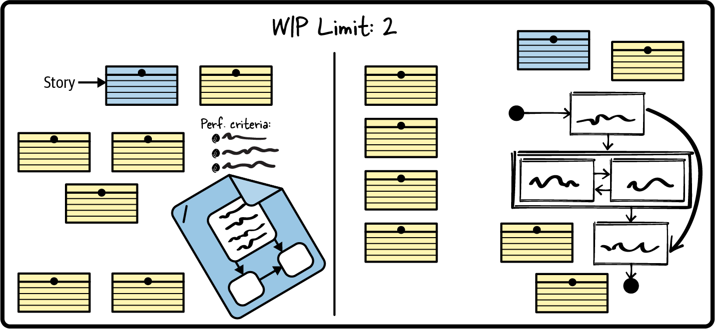 A diagram of a whiteboard. The top of the board is labelled “WIP Limit: 2.” The board is divided into two halves. Each half has a story card at the top. On the left-hand side, there are several clusters of task cards, a handwritten list labelled “Perf criteria,” and a document with a UI mock-up on it. On the right-hand side, there is a column of a task cards and a large diagram of a statechart.