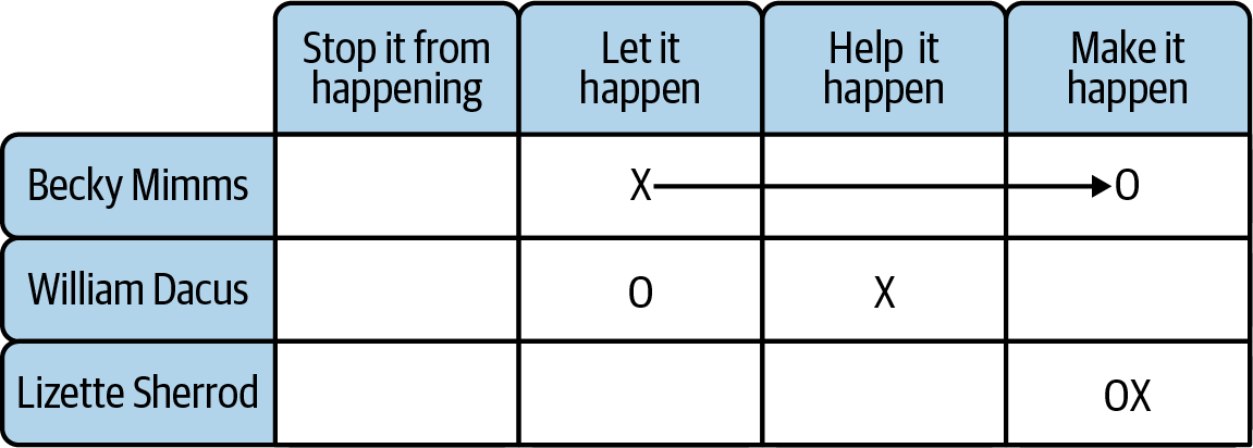 A table with four columns and three rows. The left-most column doesn’t have a title, but each row contains a person’s name. The remaining columns are labelled, from left to right, “Stop it from happening,” “Let it happen,” “Help it happen,” and “Make it happen.” The first row, “Becky Mimms,” has an “X” in the “Let it happen” column, with an arrow stretching to the right and ending at an “O” in the “Make it happen” column. The second row, “Willian Dacus,” has an “O” in the “Let it happen” column, no arrow, and an “X” in the “Help it happen” column. The third and final row, “Lizette Sherrod,” has an “O” and an “X,” with no arrow, in the “Make it happen” column.