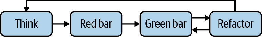 A chart showing four steps: “Think,” followed by “Red bar,” followed by “Green bar,” followed by “Refactor.” There’s an arrow from “Refactor” back to “Green bar,” and a loop from “Refactor” back to “Think.”