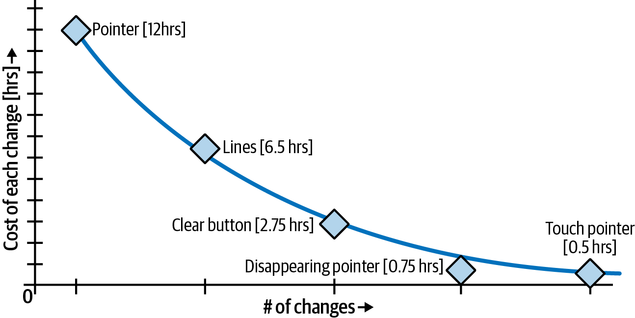 A graph with two axes. It’s similar to the “cost of change curves” figure, in that it has an x-axis labelled “cost of change” and a y-axis labelled “cost of each change.” The graph has a curve showing an asymptotic decline, and five data points, each representing a change. From left to right, they’re labelled “Pointer (12 hours),” “Lines (6.5 hours),” “Clear button (2.75 hours),” “Disappearing pointer (0.75 hours),” and “Touch pointer (0.5 hours).”