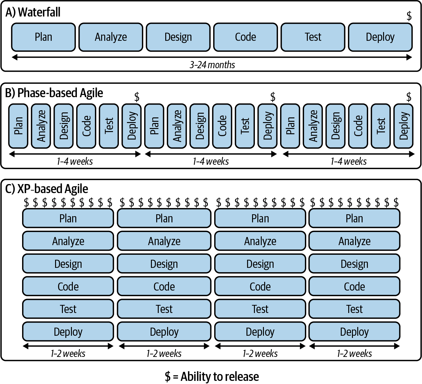 A figure in three parts. Part “a” is labelled “Waterfall,” and it shows development progressing through six phases: Plan, Analyze, Design, Code, Test, and Deploy. The whole cycle takes 3-24 months and only has the ability to release at the end. Part “b” is labelled “Phase-based Agile.” It shows the same waterfall cycle of part “a,” but now it’s compressed into multiple cycles lasting 1-4 weeks each, with the ability to release at the end of each cycle. Part “c” is labelled “XP-style Agile.” It also shows multiple cycles, but rather than showing the phases happening in order, the phases are stacked on top of each other and extend the entire length of the cycle. Each cycle lasts 1-2 weeks and has the ability to release at any point during the cycle.