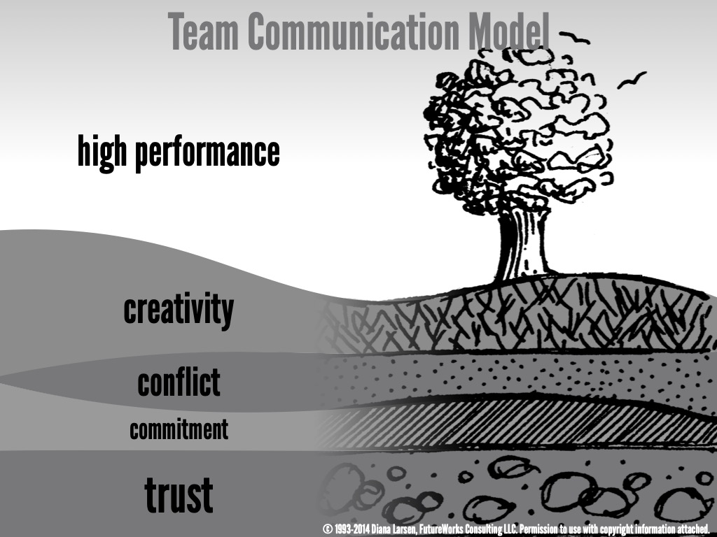 A cutaway diagram of a hill with a tree on it. The hill shows four layers of strata. The bottom-most layer is labelled “Trust.” Above that is “commitment,” then “conflict,” then “creativity.” Above the hill, birds fly in the sky near the tree. This layer is labelled “high performance.” The diagram is marked “copyright 1993-2014 Diana Larsen, FutureWorks Consulting LLC. Permission to use with copyright information attached.”