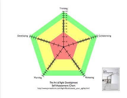 'Assess Your Agility' worksheet