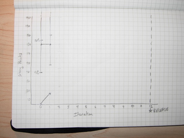 Burn-up chart after iteration 1