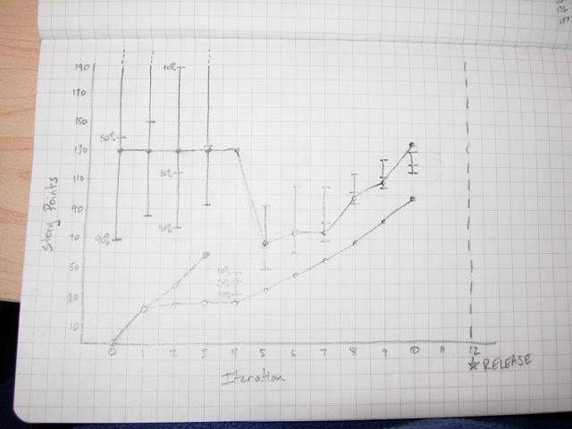 Burn-up chart after iteration 10