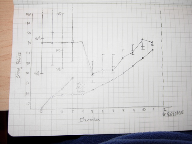 Burn-up chart after iteration 11