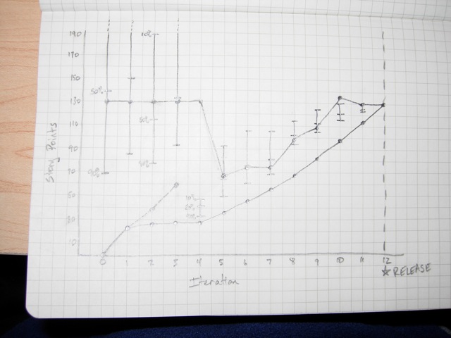 Burn-up chart after iteration 12