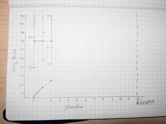 Burn-up chart after iteration 2