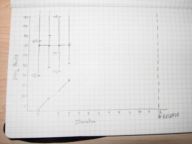 Burn-up chart after iteration 3