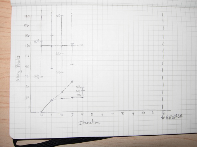 Burn-up chart after iteration 4