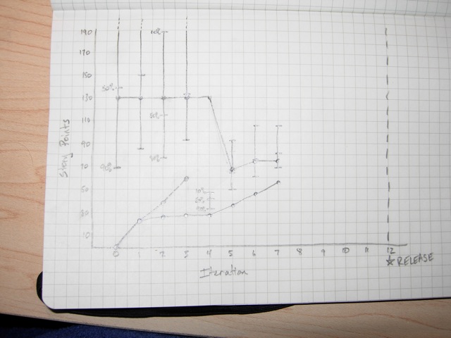 Burn-up chart after iteration 7