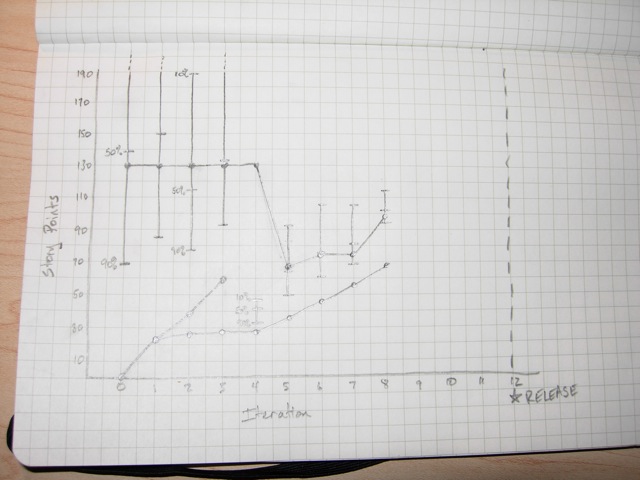 Burn-up chart after iteration 8