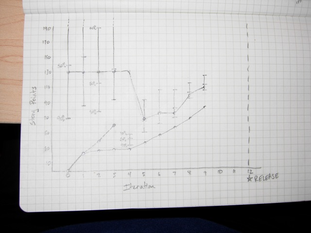 Burn-up chart after iteration 9