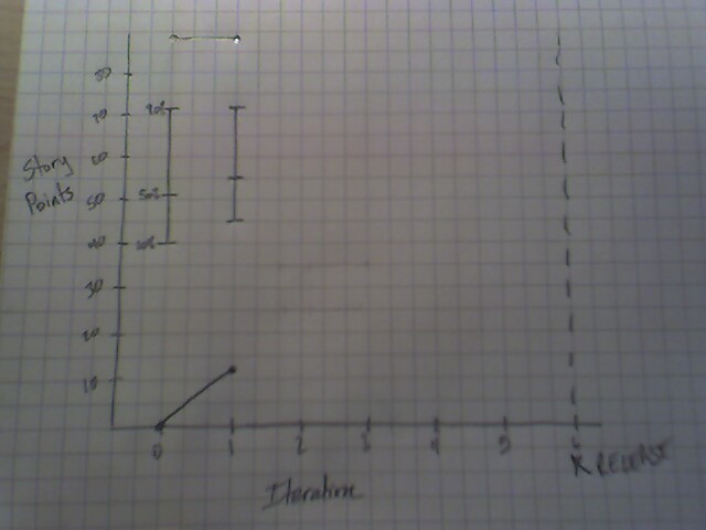 Burn-up chart after iteration 1