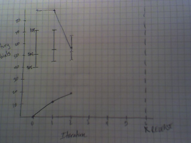 Burn-up chart after iteration 2