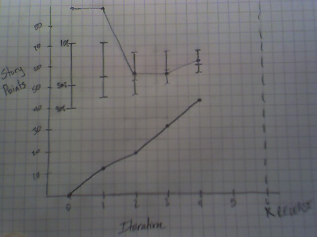 Burn-up chart after iteration 4