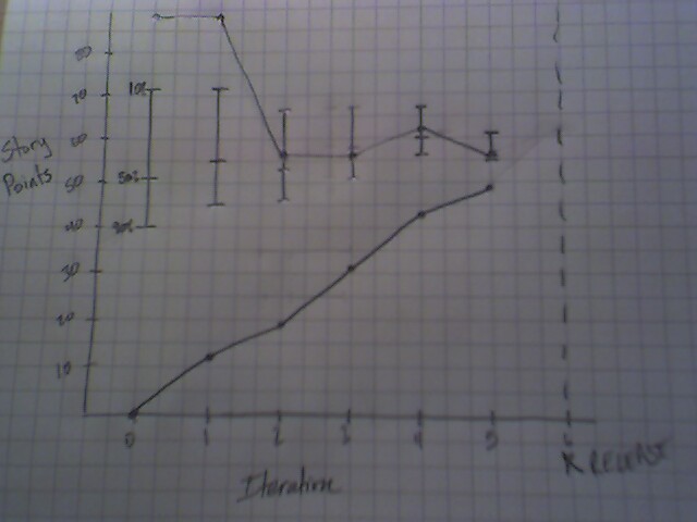 Burn-up chart after iteration 5